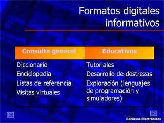 Formatos digitales informativos Recursos Electrónicos Consulta general  Educativos Diccionario Enciclopedia Listas de referencia Visitas virtuales Tutoriales Desarrollo de destrezas Exploración (lenguajes de programación y simuladores) 