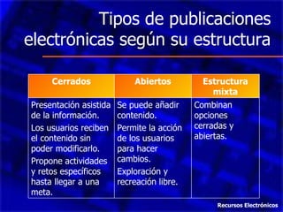 Tipos de publicaciones electrónicas según su estructura Recursos Electrónicos Cerrados Abiertos Estructura mixta Presentación asistida de la información. Los usuarios reciben el contenido sin poder modificarlo. Propone actividades y retos específicos hasta llegar a una meta. Se puede añadir contenido. Permite la acción de los usuarios para hacer cambios. Exploración y recreación libre. Combinan opciones cerradas y abiertas. 