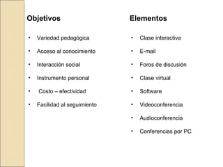 Objetivos Variedad pedagógica Acceso al conocimiento Interacción social Instrumento personal Costo – efectividad Facilidad al seguimiento Elementos Clase interactiva E-mail Foros de discusión Clase virtual Software Videoconferencia Audioconferencia Conferencias por PC