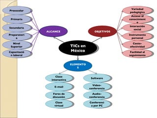 Clase interactiva Software E-mail Foros de discusión Clase virtual Video-conferencia Audio-conferencia Conferencia PC ELEMENTOS ALCANCE OBJETIVOS TICs en México Preescolar Primaria Secundaria Preparatoria Nivel Superior Capacitación laboral Variedad pedagógica Acceso al conocimiento Interacción social Instrumento personal Costo-efectividad Facilidad al seguimiento