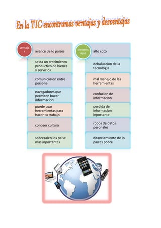 ventaja
                                 desvent
   s      avance de lo paises      ajas
                                           alto coto

          se da un crecimiento
                                           debaluacion de la
          productivo de bienes
                                           tecnologia
          y servicios

          comunicasion entre               mal manejo de las
          persona                          herramientas

          navegadores que
                                           confucion de
          permiten bucar
                                           informacion
          informacion
          puede usar                       perdida de
          herramientas para                informacion
          hacer tu trabajo                 inportante

                                           robos de datos
          conoser cultura
                                           peronales

          sobresalen los paise             ditanciamiento de lo
          mas inportantes                  paices pobre
 