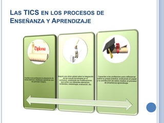 Las TICS en los procesos de Enseñanza y Aprendizaje 