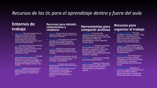 Recursos de las tic para el aprendizaje dentro y fuera del aula
Entornos de
trabajo
• Office365. Microsoft proporciona un
espacio de trabajo en forma
colaborativa que cuenta con:
minisites, grupos de trabajo,
almacenaje en la nube, chat o
edición online de documentos, entre
otras herramientas útiles.
• Zoho. Grupo de aplicaciones web que
permiten crear, compartir y
almacenar archivos en línea. Incluye
chat, videoconferencias, mail,
calendario y herramientas de
ofimática en línea.
• Google Apps for Education. Enfocado
especialmente al ámbito de la
educación, en el que se incluyen
diversas herramientas de Google que
permiten trabajar en línea: Gmail,
Google Drive, Google Calendar, Docs
o Sites.
• Edmodo. Plataforma educativa que
permite compartir documentos e
información y comunicarse en un
entorno privado, a modo de red
social.
• Blogger. Herramienta de creación de
blogs de Google, sencilla y eficaz, para
todo tipo de usuarios.
• WordPress. Herramienta de creación
de blogs más completas, ya que
permite personalizar y adaptar la
bitácora a las necesidades de cada
usuario.
• Tumblr. Plataforma centrada sobre
todo en la imagen, aunque permite
también incluir textos, videos, enlaces
o audios.
• Wikia. Sitio web que permite crear de
forma sencilla su propio wiki en el que
incorporar contenido de forma
individual y colaborativa
• Wikispaces. Espacio para creación y
alojamiento de Wikis. Cuenta con una
herramienta, Wikispaces Classroom,
especialmente desarrollada para el
ámbito escolar que incluye
un newsfeed y la posibilidad de
organizar grupos o clases y
monitorizar el trabajo de cada
alumno.
Recursos para debatir,
comunicarse y
colaborar
Herramientas para
compartir archivos
Recursos para
organizar el trabajo
• Dropbox. El servicio de
almacenamiento en línea más
utilizado, para guardar todo tipo
de archivos. Ofrece la
posibilidad de crear carpetas
compartidas .
• Google Drive. Almacenamiento
en la nube de 15 Gb, para
guardar y compartir todo tipo
de documentos y carpetas.
Disponible como aplicación para
móviles y tabletas.
• WeTransfer. Una forma sencilla
de enviar documentos.
• Jumpshare. Espacio online para
subir archivos en alta calidad sin
que se pierda información y
compartirlos con quien se
quiera.
• Google Calendar. Permite
establecer tareas y fechas, citas,
alarmas y recordatorios y,
además, puede compartirse
entre varios usuarios que
añaden eventos comunes.
• Hightrack. Para organizar el
trabajo, gestionar una agenda
de tareas personal y establecer
plazos de entrega o
cumplimiento.
• WorkFlowy. Herramienta en
línea con la que se puede
establecer un flujo de trabajo
colaborativo con tareas
jerarquizadas de forma muy
visual.
• Symphonical. Calendario
virtual a modo de pizarra en el
que se pueden añadir y
gestionar tareas a través de
notas adhesivas multimedia.
 