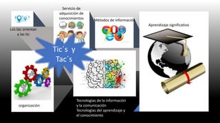 Tic´s y
Tac´s
organización
Servicio de
adquisición de
conocimientos Métodos de información
Los tac orientan
a las tic
Aprendizaje significativo
Tecnologías de la información
y la comunicación
Tecnologías del aprendizaje y
el conocimiento
 