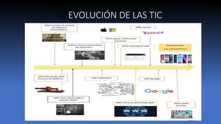 la EVOLUCIÓN DE LAS TIC
 