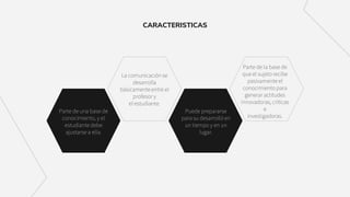 CARACTERISTICAS
Parte de una base de
conocimiento, y el
estudiante debe
ajustarse a ella.
Puede prepararse
para su desarrolló en
un tiempo y en un
lugar.
La comunicación se
desarrolla
básicamente entre el
profesor y
el estudiante.
Parte de la base de
que el sujeto recibe
pasivamente el
conocimiento para
generar actitudes
innovadoras, críticas
e
investigadoras.
 