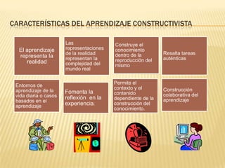 Las tic y el constructivismo | PPTX