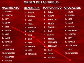 ORDEN DE LAS TRIBUS :
1. JUDA
2. ISACAR
3. SABULON
4. RUBEN
5. SIMEON
6. GAD
• LEVITAS
7. EFRAIN
8. MANASES
9. BENJAMIN
10. DAN
11. ASER
12. NEFTALI
1. RUBEN
2. SIMEON
3. LEVI
4. JUDA
5. DAN
6. NEFTALI
7. GAD
8. ASER
9. ISACAR
10. JOSE
11. ZABULON
12. BENJAMIN
• MANASES
• EFRAIN
NACIMIENTO MARCHANDOBENDICION APOCALISIS
1. RUBEN
2. SIMEON
3. LEVI
4. JUDA
5. ZABULON
6. ISACAR
7. DAN
8. GAD
9. ASER
10. NEFTALI
11. JOSE
12. BENJAMIN
1. JUDA
2. RUBEN
3. GAD
4. ASER
5. NEFTALI
6. MANASES
7. SIMEON
8. LEVI
9. ISACAR
10. ZABULON
11. JOSE
12. BENJAMIN
 