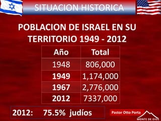SITUACION HISTORICA
Año Total
1948 806,000
1949 1,174,000
1967 2,776,000
2012 7337,000
POBLACION DE ISRAEL EN SU
TERRITORIO 1949 - 2012
Pastor Otto Porta2012: 75.5% judíos
 