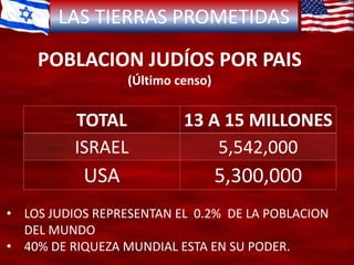 LAS TIERRAS PROMETIDAS
TOTAL 13 A 15 MILLONES
ISRAEL 5,542,000
USA 5,300,000
POBLACION JUDÍOS POR PAIS
(Último censo)
• LOS JUDIOS REPRESENTAN EL 0.2% DE LA POBLACION
DEL MUNDO
• 40% DE RIQUEZA MUNDIAL ESTA EN SU PODER.
 