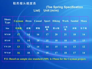 鞋类楦头翘度表  (Toe Spring Specification List)    Unit (m/m) P.S: Based on sample size standard (M9)  is 19mm for the Cayman project. 14 17 18 17 15 16 18 16 W'S 6# 12 13 16 15 14 14 13 13 Y'S 13# 13 16 18 18 15 14 14 11 B'S 4# 14 18 21 20 17 16 14 17 M'S 8# 包子鞋 凉鞋 工作鞋 登山鞋 运动鞋 便鞋 皮鞋 半拖鞋 Size Moca Sandal Work Hiking Sport Casual Dress Cayman Shoes Type 
