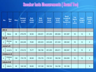 Sneaker lasts Measurements ( Round Toe) 3 　 　 181-185 154-156 150-152 147-149 58-60 126-128 4# Infant's 5 　 　 　 　 　 　 　 　 　 　 Infants D-E 3 10 16 254-259 189-192 179-181 176-178 66-68 176-178 10# Children's 4 　 　 　 　 　 　 　 　 　 　 Children's D 4 10 16 292-297 208-211 201-203 196-198 75-77 210-212 1# Junior's 3 　 　 　 　 　 　 　 　 　 　 Junior's D 4 12 18 336-342 231-234 223-226 220-223 78-80 244-246 7# Womens 2 　 　 　 　 　 　 　 　 　 　 W's B 5 12 18 381-387 260-264 251-254 248-251 92-94 276-278 9# Mens 1 　 　 　 　 　 　 　 　 　 　 M'S D Insole Thickness (mm) Heel Height (mm) Toe Spring (mm) Back Length/Short Heel(m/m) Instep Girth (m/m) Waist Girth (m/m) Ball Girth (m/m) Ball Width (mm) Bottom Length (m/m) Size Gender No. 