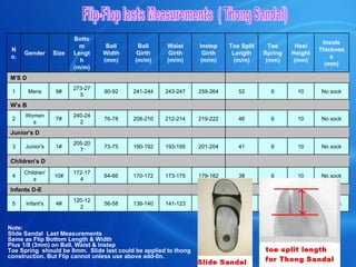 Flip-Flop lasts Measurements  ( Thong Sandal) No sock 　 　 30 145-148 141-123 138-140 56-58 120-122 4# Infant's 5 　 　 　 　 　 　 　 　 　 　 Infants D-E No sock 10 6 38 179-182 173-175 170-172 64-66 172-174 10# Children's 4 　 　 　 　 　 　 　 　 　 　 Children's D No sock 10 6 41 201-204 193-195 190-192 73-75 205-207 1# Junior's 3 　 　 　 　 　 　 　 　 　 　 Junior's D No sock 10 6 46 219-222 212-214 208-210 76-78 240-242 7# Womens 2 　 　 　 　 　 　 　 　 　 　 W's B No sock 10 6 52 259-264 243-247 241-244 90-92 273-275 9# Mens 1 　 　 　 　 　 　 　 　 　 　 M'S D Insole Thickness (mm) Heel Height (mm) Toe Spring (mm) Toe Split Length (m/m) Instep Girth (m/m) Waist Girth (m/m) Ball Girth (m/m) Ball Width (mm) Bottom Length (m/m) Size Gender No. Note: Slide Sandal  Last Measurements  Same as Flip Bottom Length & Width Plus 1/8 (3mm) on Ball, Waist & Instep Toe Spring  should be 8mm.  Slide last could be applied to thong construction. But Flip cannot unless use above add-0n. 
