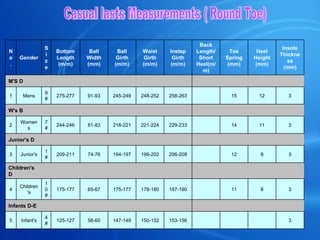 Casual lasts Measurements ( Round Toe) 3 　 　 　 153-156 150-152 147-149 58-60 125-127 4# Infant's 5 　 　 　 　 　 　 　 　 　 　 Infants D-E 3 8 11 　 187-190 178-180 175-177 65-67 175-177 10# Children's 4 　 　 　 　 　 　 　 　 　 　 Children's D 3 9 12 　 206-209 199-202 194-197 74-76 209-211 1# Junior's 3 　 　 　 　 　 　 　 　 　 　 Junior's D 3 11 14 　 229-233 221-224 218-221 81-83 244-246 7# Womens 2 　 　 　 　 　 　 　 　 　 　 W's B 3 12 15 　 258-263 248-252 245-249 91-93 275-277 9# Mens 1 　 　 　 　 　 　 　 　 　 　 M'S D Insole Thickness (mm) Heel Height (mm) Toe Spring (mm) Back Length/Short Heel(m/m) Instep Girth (m/m) Waist Girth (m/m) Ball Girth (m/m) Ball Width (mm) Bottom Length (m/m) Size Gender No. 
