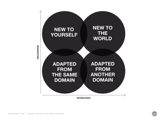 LIQUIDAGENCY.COM | SOURCE: METASKILLS BY MARTY NEUMEIER
NEW TO
YOURSELF
NEW TO
THE
WORLD
ADAPTED
FROM
THE SAME
DOMAIN
ADAPTED
FROM
ANOTHER
DOMAIN
IMAGINATION
KNOWLEDGE
 