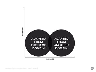 LIQUIDAGENCY.COM | SOURCE: METASKILLS BY MARTY NEUMEIER
ADAPTED
FROM
THE SAME
DOMAIN
ADAPTED
FROM
ANOTHER
DOMAIN
IMAGINATION
KNOWLEDGE
 