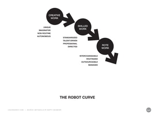 LIQUIDAGENCY.COM | SOURCE: METASKILLS BY MARTY NEUMEIER
CREATIVE
WORK
SKILLED
WORK
ROTE
WORK
THE ROBOT CURVE
UNIQUE
IMAGINATIVE
NON-ROUTINE
AUTONOMOUS
STANDARDIZED
TALENT-DRIVEN
PROFESSIONAL
DIRECTED
INTERCHANGEABLE
ROUTINIZED
OUTSOURCEABLE
MANAGED
 