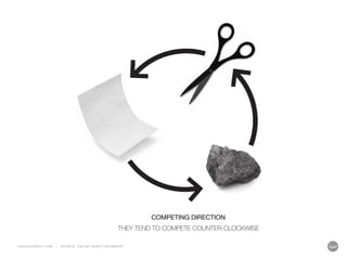 COMPETING DIRECTION
THEY TEND TO COMPETE COUNTER-CLOCKWISE
LIQUIDAGENCY.COM

|

SOURCE: Z AG BY MA RT Y NEUMEIER

 