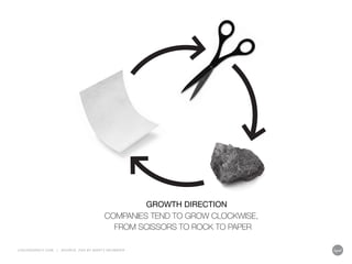 GROWTH DIRECTION
COMPANIES TEND TO GROW CLOCKWISE,
FROM SCISSORS TO ROCK TO PAPER
LIQUIDAGENCY.COM

|

SOURCE: Z AG BY MA RT Y NEUMEIER

 