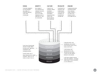 LIQUIDAGENCY.COM | Source: Metaskills by Marty Neumeier
THE CORE ELEMENTS
OF THE BUSINESS,
INCLUDING ITS
PURPOSE, MISSION,...