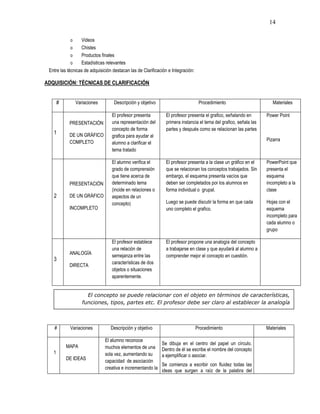 14
o Videos
o Chistes
o Productos finales
o Estadísticas relevantes
Entre las técnicas de adquisición destacan las de Clarificación e Integración:
ADQUISICIÓN: TÉCNICAS DE CLARIFICACIÓN
# Variaciones Descripción y objetivo Procedimiento Materiales
1
PRESENTACIÓN
DE UN GRÁFICO
COMPLETO
El profesor presenta
una representación del
concepto de forma
grafica para ayudar al
alumno a clarificar el
tema tratado
El profesor presenta el grafico, señalando en
primera instancia el tema del grafico, señala las
partes y después como se relacionan las partes
Power Point
Pizarra
2
PRESENTACIÓN
DE UN GRÁFICO
INCOMPLETO
El alumno verifica el
grado de comprensión
que tiene acerca de
determinado tema
(incide en relaciones o
aspectos de un
concepto)
El profesor presenta a la clase un gráfico en el
que se relacionan los conceptos trabajados. Sin
embargo, el esquema presenta vacíos que
deben ser completados por los alumnos en
forma individual o grupal.
Luego se puede discutir la forma en que cada
uno completo el grafico.
PowerPoint que
presenta el
esquema
incompleto a la
clase
Hojas con el
esquema
incompleto para
cada alumno o
grupo
3
ANALOGÍA
DIRECTA
El profesor establece
una relación de
semejanza entre las
características de dos
objetos o situaciones
aparentemente.
El profesor propone una analogía del concepto
a trabajarse en clase y que ayudará al alumno a
comprender mejor el concepto en cuestión.
# Variaciones Descripción y objetivo Procedimiento Materiales
1
MAPA
DE IDEAS
El alumno reconoce
muchos elementos de una
sola vez, aumentando su
capacidad de asociación
creativa e incrementando la
Se dibuja en el centro del papel un círculo.
Dentro de él se escribe el nombre del concepto
a ejemplificar o asociar.
Se comienza a escribir con fluidez todas las
ideas que surgen a raíz de la palabra del
El concepto se puede relacionar con el objeto en términos de características,
funciones, tipos, partes etc. El profesor debe ser claro al establecer la analogía
 