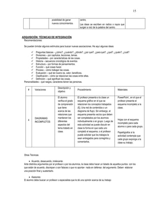 15
ADQUISICIÓN: TÉCNICAS DE INTEGRACIÓN
Recomendaciones:
Se pueden brindar algunos estímulos para buscar nuevas asociaciones. He aquí algunas ideas:
 Preguntas básicas - ¿cómo?, ¿cuándo?, ¿dónde?, ¿por qué?, ¿para qué?, ¿qué?, ¿quién?, ¿cuál?
 Divisiones – por capítulos, lecciones, temas.
 Propiedades – por características de las cosas.
 Historia – secuencia cronológica de eventos
 Estructura – por formas de pensamientos.
 Función – qué cosas hacer.
 Proceso – cómo trabajan las cosas.
 Evaluación – qué tan bueno es, valor, beneficios.
 Clasificación – cómo se relacionan las cosas entre ellas.
 Definición – qué significan las cosas.
Personalidades – qué rasgos, caracteres tienen las personas.
# Variaciones
Descripción y
objetivo
Procedimiento Materiales
4
DIAGRAMAS
INCOMPLETOS
El alumno
verifica el grado
de comprensión
que tiene
acerca de las
relaciones que
mantienen los
diferentes
aspectos del
tema tratado en
clase.
El profesor presenta a la clase un
esquema gráfico en el que se
relacionan los conceptos trabajados
(Ej. Una red de contenidos o un
diagrama de flujo). Sin embargo, el
esquema presenta vacíos que deben
ser completados por los alumnos
individualmente o en grupo. Luego de
esta actividad se puede discutir en
clase la forma en que cada uno
completó el esquema, o el profesor
puede solicitar que los trabajos le
sean entregados para corregirlos y
comentarlos.
PowerPoint , en el que el
profesor presenta el
esquema incompleto a la
clase.
Hojas con el esquema
incompleto para cada
alumno o para cada grupo.
Papelógrafos si la
actividad contempla que
cada grupo exponga a la
clase su trabajo.
Otras Técnicas:
 Acuerdo, desacuerdo, irrelevante:
Ante distintos argumentos por el profesor o por los alumnos, la clase debe hacer un listado de aquellos puntos con los
que están de acuerdo, discrepan o son falaces o que no aportan nada en defensa del argumento. Deben elaborar
una posición final y sustentarlo.
 Asesores:
El alumno debe buscar un profesor o especialista que le dé una opinión acerca de su trabajo
posibilidad de ganar
nuevos conocimientos.
centro.
Las ideas se escriben en radios o rayos que
surgen a raíz de la palabra del centro.
 