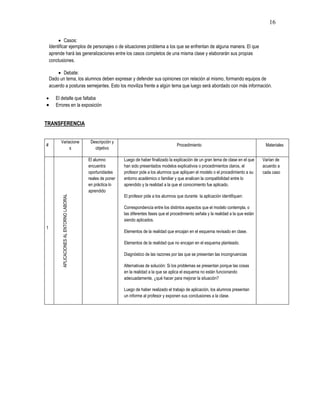 16
 Casos:
Identificar ejemplos de personajes o de situaciones problema a los que se enfrentan de alguna manera. El que
aprende hará las generalizaciones entre los casos completos de una misma clase y elaborarán sus propias
conclusiones.
 Debate:
Dado un tema, los alumnos deben expresar y defender sus opiniones con relación al mismo, formando equipos de
acuerdo a posturas semejantes. Esto los moviliza frente a algún tema que luego será abordado con más información.
 El detalle que faltaba
 Errores en la exposición
TRANSFERENCIA
#
Variacione
s
Descripción y
objetivo
Procedimiento Materiales
1
APLICACIONESALENTORNOLABORAL
El alumno
encuentra
oportunidades
reales de poner
en práctica lo
aprendido
Luego de haber finalizado la explicación de un gran tema de clase en el que
han sido presentados modelos explicativos o procedimientos claros, el
profesor pide a los alumnos que apliquen el modelo o el procedimiento a su
entorno académico o familiar y que analicen la compatibilidad entre lo
aprendido y la realidad a la que el conocimiento fue aplicado.
El profesor pide a los alumnos que durante la aplicación identifiquen:
Correspondencia entre los distintos aspectos que el modelo contempla, o
las diferentes fases que el procedimiento señala y la realidad a la que están
siendo aplicados.
Elementos de la realidad que encajan en el esquema revisado en clase.
Elementos de la realidad que no encajan en el esquema planteado.
Diagnóstico de las razones por las que se presentan las incongruencias
Alternativas de solución: Si los problemas se presentan porque las cosas
en la realidad a la que se aplica el esquema no están funcionando
adecuadamente, ¿qué hacer para mejorar la situación?
Luego de haber realizado el trabajo de aplicación, los alumnos presentan
un informe al profesor y exponen sus conclusiones a la clase.
Varían de
acuerdo a
cada caso
 