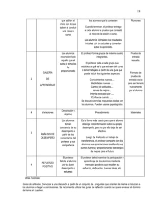 18
que sabían al
inicio con lo que
saben al concluir
una clase o
curso
los alumnos que la contesten
Cuando terminan, el profesor entrega
a cada alumno la prueba que contestó
al inicio de la sesión o curso.
Los alumnos comparan los resultados
iniciales con los actuales y comentan
sobre lo aprendido.
Plumones
2
GALERÍA
DE
APRENDIZAJE
Los alumnos
reconocen todo
aquello que el
curso o tema les
ha
proporcionado
El profesor forma grupos de máximo cuatro
integrantes.
El profesor pide a cada grupo que
establezca qué es lo que extraen del curso
o tema trabajado a partir de una guía que
puede incluir los siguientes aspectos:
Conocimientos nuevos....
Habilidades nuevas ....
Cambio de actitudes....
Áreas de mejora...
Interés renovado por .....
Confianza cuando ......
Se discute sobre las respuestas dadas por
los alumnos. Pueden usarse papelógrafos
Prueba de
entrada
resuelta.
Formato de
prueba de
entrada vacía
para ser llenado
nuevamente
por el alumno
# Variaciones
Descripción y
objetivo
Procedimiento Materiales
3 ANÁLISIS DE
DESEMPEÑO
Los alumnos
toman
conciencia de su
desempeño a
partir de los
comentarios del
profesor y sus
compañeros
Es la forma más usada para que el alumno
obtenga retroinformación sobre su propio
desempeño, pero no por ello deja de ser
efectiva.
Luego de finalizado un trabajo de
transferencia, el profesor comparte con los
alumnos sus apreciaciones resaltando sus
puntos fuertes y proporcionando estrategias
de mejora para el futuro
4
REFUERZO
POSITIVO
El profesor
felicita al alumno
por su buen
desempeño o
esfuerzo
El profesor debe incentivar la participación y
aprendizaje de los alumnos mediante
mensajes positivos que resalten su
esfuerzo, dedicación, buenas ideas, etc.
Otras Técnicas:
Guías de reflexión: Convocar a una discusión a partir de un conjunto de preguntas que orienten la misma e induzcan a
los alumnos a llegar a conclusiones. Se recomienda utilizar las guías de reflexión cuando se quiere evaluar el dominio
del tema en cuestión.
 