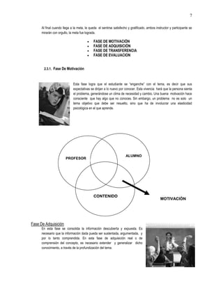 7
Al final cuando llega a la meta, le queda el sentirse satisfecho y gratificado, ambos instructor y participante se
mirarán con orgullo, la meta fue lograda.
 FASE DE MOTIVACIÓN
 FASE DE ADQUISICIÓN
 FASE DE TRANSFERENCIA
 FASE DE EVALUACION
2.3.1. Fase De Motivación
Esta fase logra que el estudiante se “enganche” con el tema, es decir que sus
expectativas se dirijan a lo nuevo por conocer. Esta vivencia hará que la persona sienta
el problema, generándose un clima de necesidad y cambio. Una buena motivación hace
consciente que hay algo que no conoces. Sin embargo, un problema no es solo un
tema objetivo que debe ser resuelto, sino que ha de involucrar una elasticidad
psicológica en el que aprende.
Fase De Adquisición
En esta fase se consolida la información descubierta y expuesta. Es
necesario que la información dada pueda ser sustentada, argumentada, y
por lo tanto comprendida. En esta fase de adquisición real o de
comprensión del concepto, es necesario extender y generalizar dicho
conocimiento, a través de la profundización del tema.
PROFESOR
CONTENIDO
ALUMNO
1.2.
MOTIVACIÓN
 