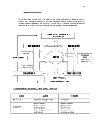 9
2.3.3. Fase De Retroinformación
En esta fase importa ¿cómo lo logré?, ¿por qué lo hice así?, ¿cómo puedo mejorarlo?. Cuando el instructor
encuentra que el participante ha cometido un error, tiene que indicarle el camino correcto. Lo importante no es
saber exactamente cual es el error, sino el motivo por el cual se produjo. Es necesario fomentar actividades que
potencien el reconocimiento al valor de las ideas, perspectivas, experiencia, motivaciones e intereses.
FASES DEL APRENDIZAJE EN RELACIÓN AL ALUMNO Y PROFESOR
FASES ALUMNO PROFESOR
MOTIVACIÓN Despierta su interés por el tema Genera interés
ADQUISICIÓN
Procesa contenido
Propone ejemplos
Plantea preguntas
Resuelve preguntas/ejercicios
confirmatorios
Desarrolla contenido
Propone ejemplos
Desarrolla casos
Hace preguntas
Confirma el aprendizaje
ALUMN
O
PROFESOR
SUPERVISA Y COMENTA EL
DESEMPEÑO
GUIA PARA EL
DESEMPEÑO FUTURO
Evalúa niveles
de logro
Orienta mejores
niveles de logro
DISEÑO
MOTIVACIÓN ADQUISICIÓN
EVALUACIÓN /
RETROINFORMACIÓN
TRANSFERENCIA
CONCIENCIA
DE SU
PROCESO DE
APRENDIZAJE
 