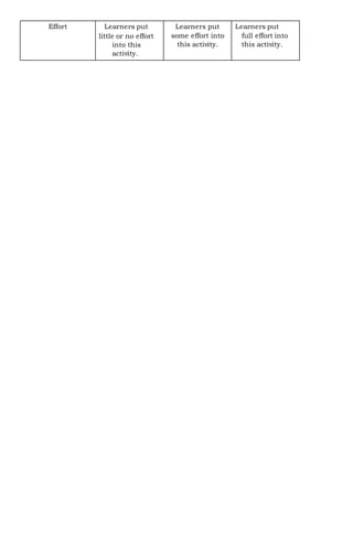 Effort Learners put
little or no effort
into this
activity.
Learners put
some effort into
this activity.
Learners put
full effort into
this activity.
 