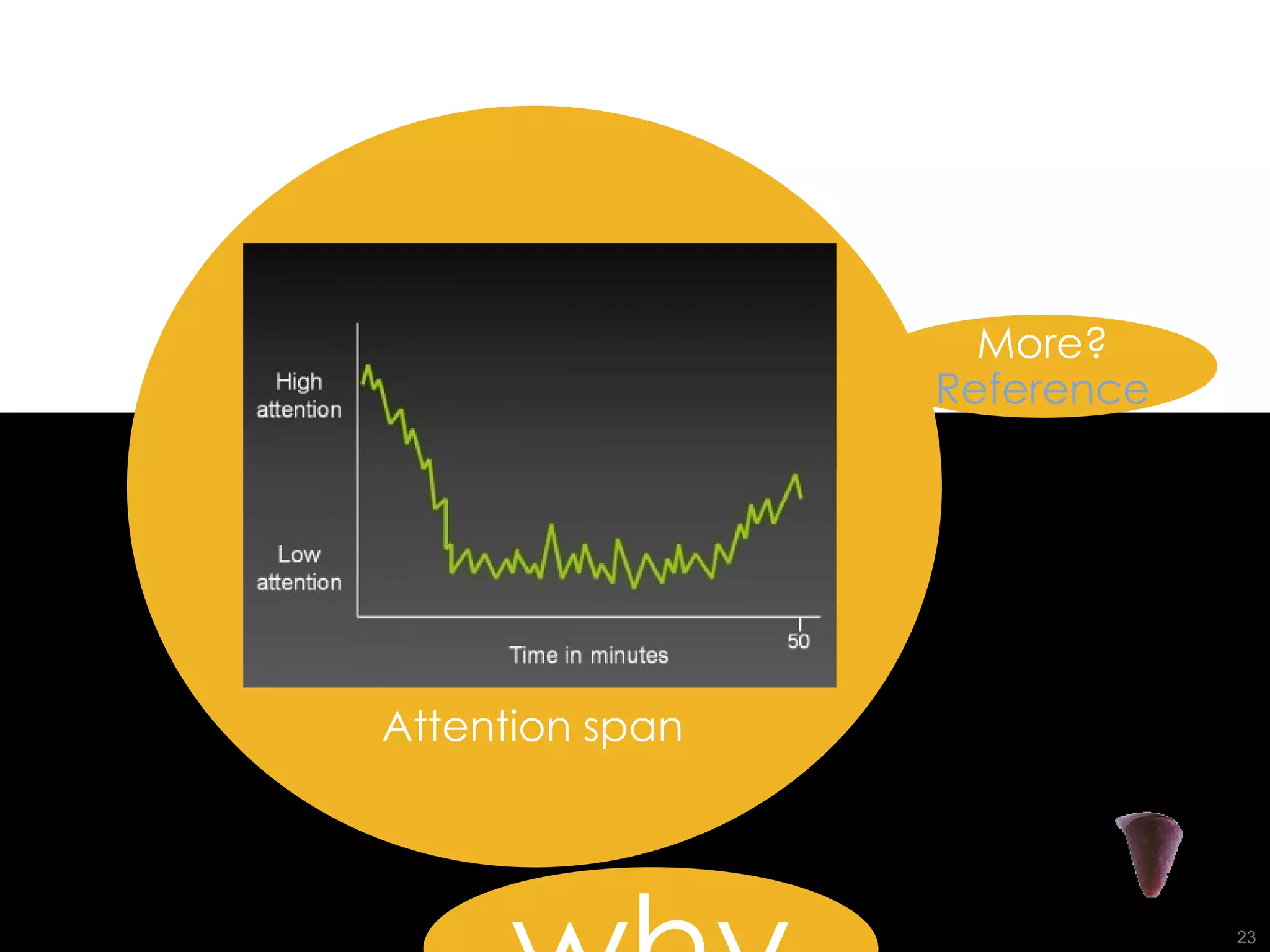 Attention span More? Reference why 