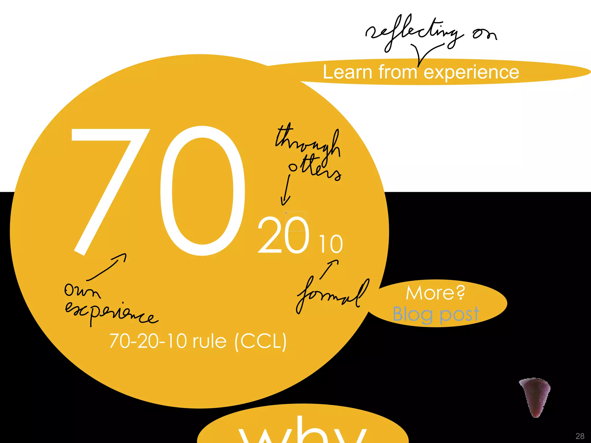 70-20-10 rule (CCL) More? Blog post why 70   20   10 Learn from experience 