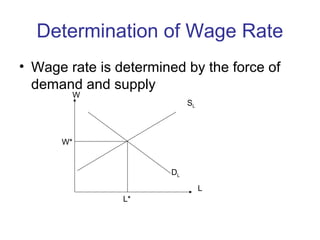 Determination of Wage Rate
• Wage rate is determined by the force of
demand and supply
L
W
SL
DL
L*
W*
 