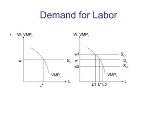 Demand for Labor
.
w
L*
W, VMPL
L
VMPL
SL
w
L*
W, VMPL
L
VMPL
SL
w1
w2
L2L1
SL2
SL1
 