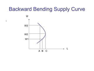 Backward Bending Supply Curve
.
W1
W2
W3
A B C
L
W
 
