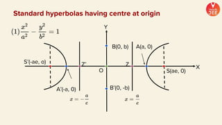 Y
X
O
Z
Z’
Standard hyperbolas having centre at origin
B’(0, -b)
S’(-ae, o)
B(0, b) A(a, 0)
A’(-a, 0)
S(ae, 0)
 