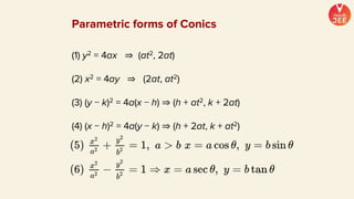 (1) y2 = 4ax ⇒ (at2, 2at)
(2) x2 = 4ay ⇒ (2at, at2)
(3) (y − k)2 = 4a(x − h) ⇒ (h + at2, k + 2at)
(4) (x − h)2 = 4a(y − k) ⇒ (h + 2at, k + at2)
Parametric forms of Conics
 