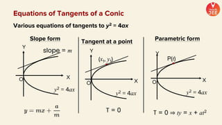 Various equations of tangents to y2 = 4ax
Slope form Tangent at a point Parametric form
Y
X
O
y2 = 4ax
Y
X
O
P(t)
y2 = 4ax
T = 0 ⇒ ty = x + at2
slope = m Y
X
O
(x1, y1)
y2 = 4ax
T = 0
Equations of Tangents of a Conic
 