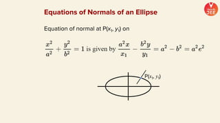 Equation of normal at P(x1, y1) on
P(x1, y1)
Equations of Normals of an Ellipse
 