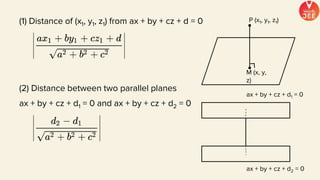 (1) Distance of (x1, y1, z1) from ax + by + cz + d = 0
(2) Distance between two parallel planes
ax + by + cz + d1 = 0 and ax + by + cz + d2 = 0
M (x, y,
z)
P (x1, y1, z1)
ax + by + cz + d1 = 0
ax + by + cz + d2 = 0
 