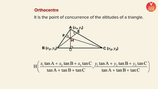 Orthocentre
It is the point of concurrence of the altitudes of a triangle.
H
A (x1, y1)
B (x2, y2) C (x3, y3)
E
F
D
 