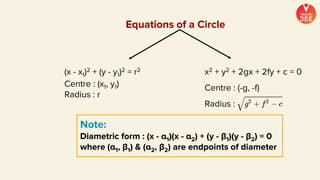 (x - x1)2 + (y - y1)2 = r2
Centre : (x1, y1)
Radius : r
x2 + y2 + 2gx + 2fy + c = 0
Centre : (-g, -f)
Radius :
Note:
Diametric form : (x - α1)(x - α2) + (y - β1)(y - β2) = 0
where (α1, β1) & (α2, β2) are endpoints of diameter
Equations of a Circle
 