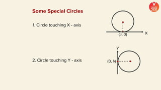 1. Circle touching X - axis
2. Circle touching Y - axis
X
(a, 0)
Y
(0, b)
Some Special Circles
 