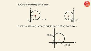 5. Circle touching both axes
X
Y
X
Y
O
O
(0, 2b)
(2a, 0)
X
Y
O
6. Circle passing through origin and cutting both axes
 