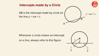 r
Whenever a circle makes an intercept
on a line, always refer to this figure.
AB is the intercept made by circle on
the line y = mx + c
A
y = mx + c
Intercepts made by a Circle
 