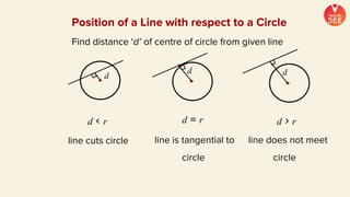 Find distance ‘d’ of centre of circle from given line
d < r
line cuts circle
d = r
line is tangential to
circle
d > r
line does not meet
circle
Position of a Line with respect to a Circle
 