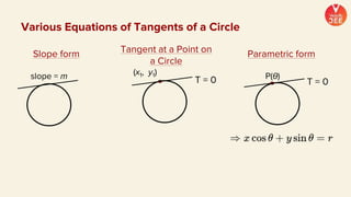 Slope form Tangent at a Point on
a Circle
Parametric form
slope = m (x1, y1) P(θ)
Various Equations of Tangents of a Circle
T = 0
T = 0
 