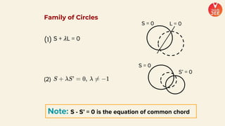 S + 𝜆L = 0
(1)
S = 0 L = 0
Family of Circles
(2)
S = 0
S’ = 0
Note: S - S’ = 0 is the equation of common chord
 
