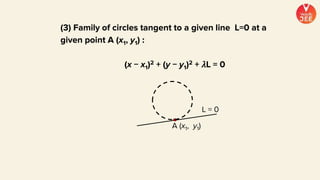 L = 0
A (x1, y1)
(3) Family of circles tangent to a given line L=0 at a
given point A (x1, y1) :
(x − x1)2 + (y − y1)2 + 𝜆L = 0
 
